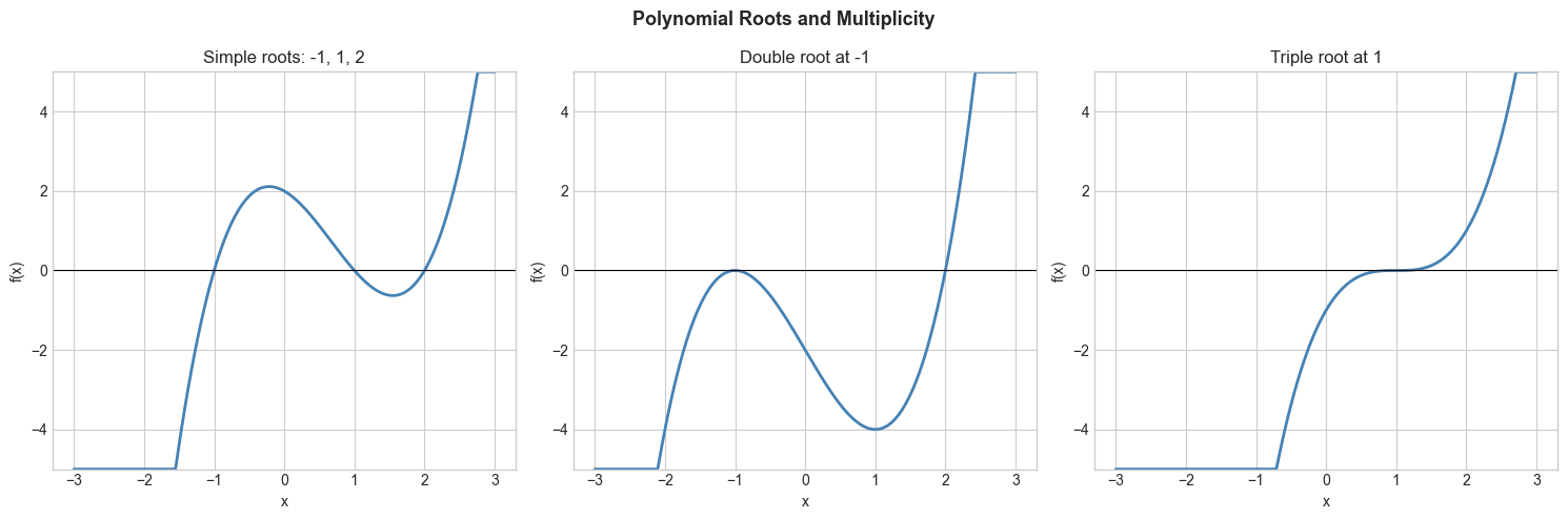<Figure size 1500x500 with 3 Axes>