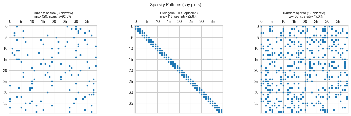 <Figure size 1300x400 with 3 Axes>