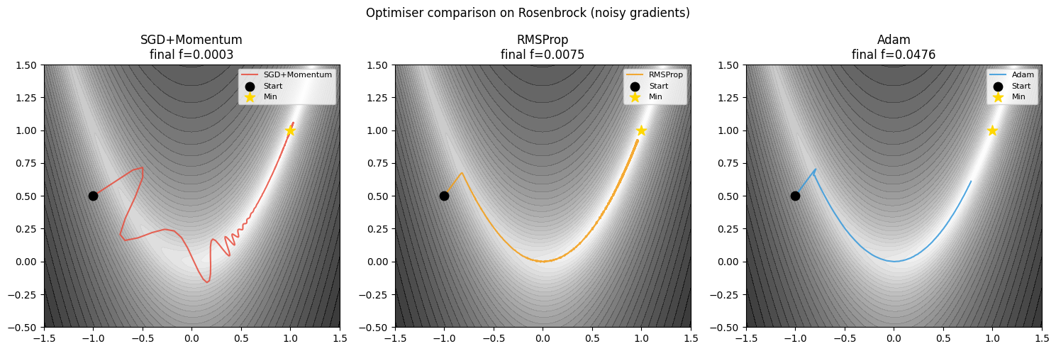 <Figure size 1500x500 with 3 Axes>