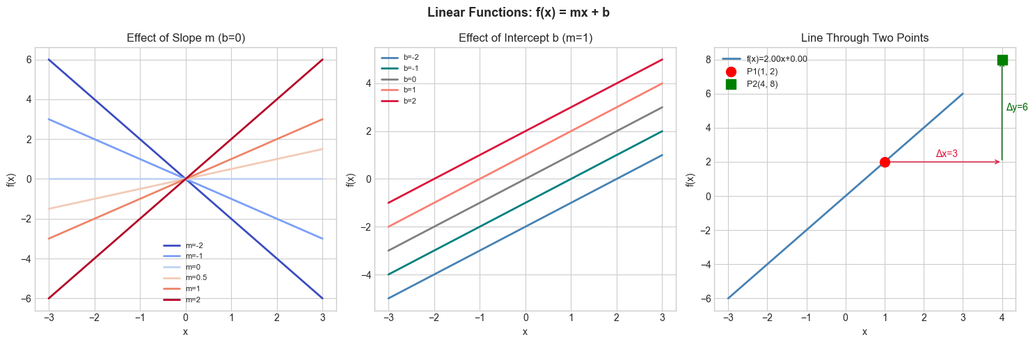 <Figure size 1500x500 with 3 Axes>