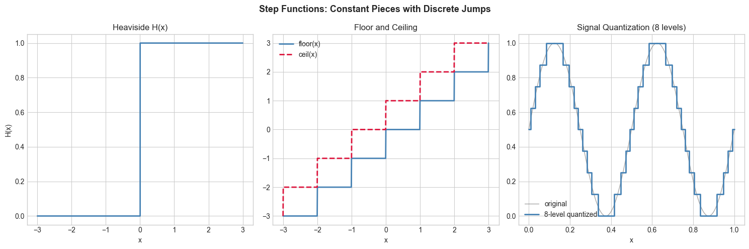 <Figure size 1500x500 with 3 Axes>
