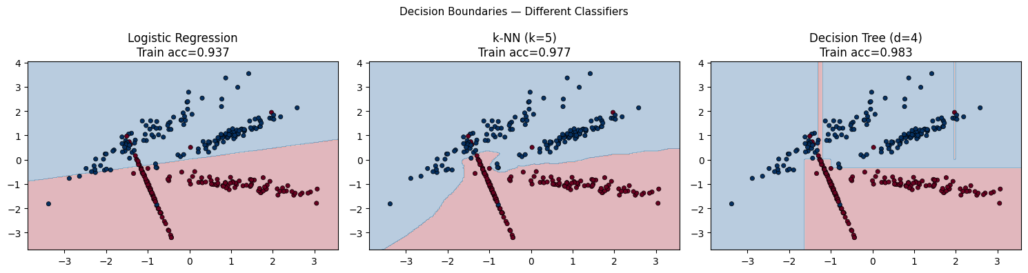 <Figure size 1500x400 with 3 Axes>