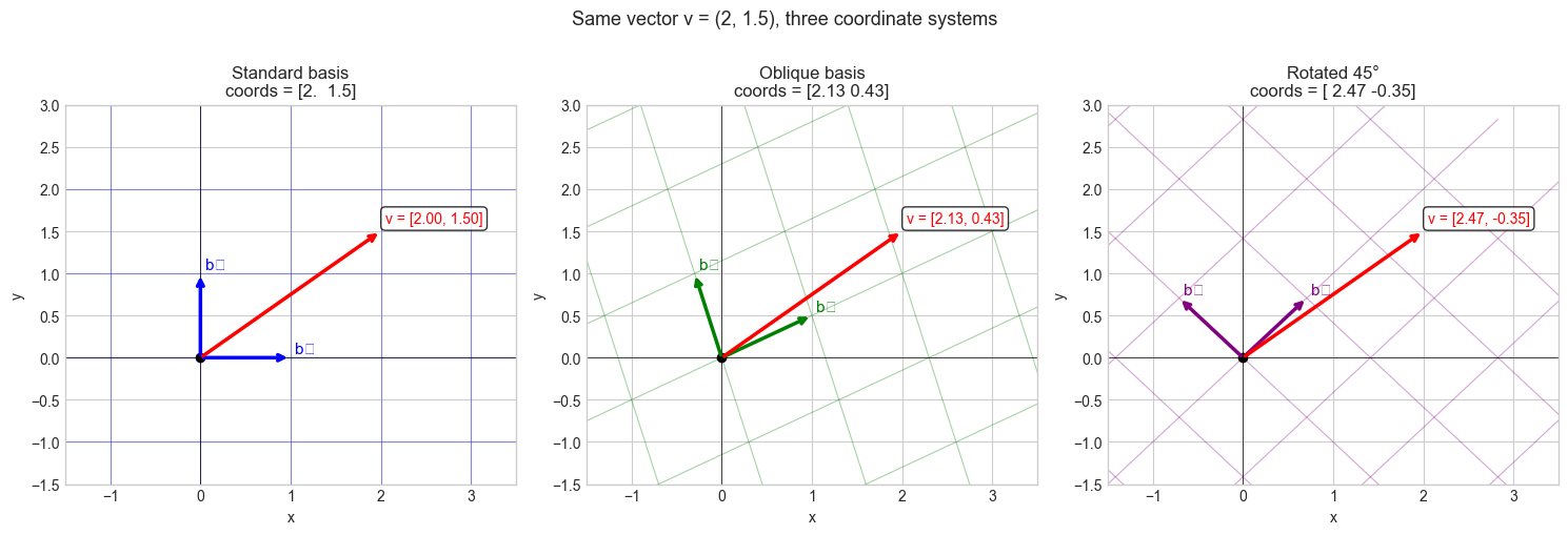 <Figure size 1500x500 with 3 Axes>