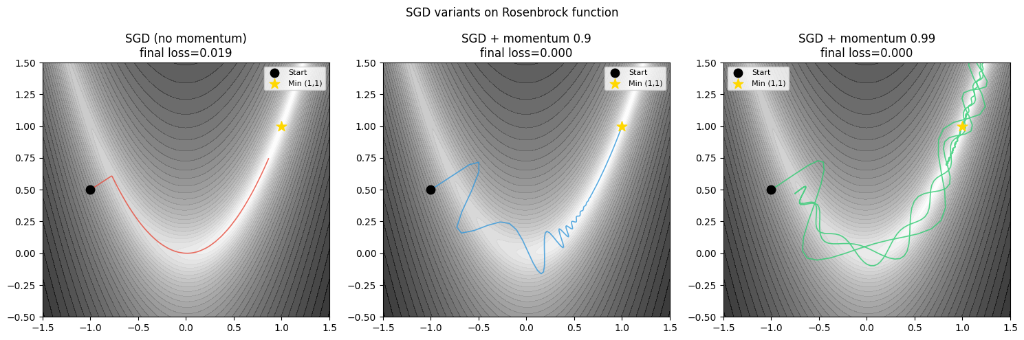 <Figure size 1500x500 with 3 Axes>