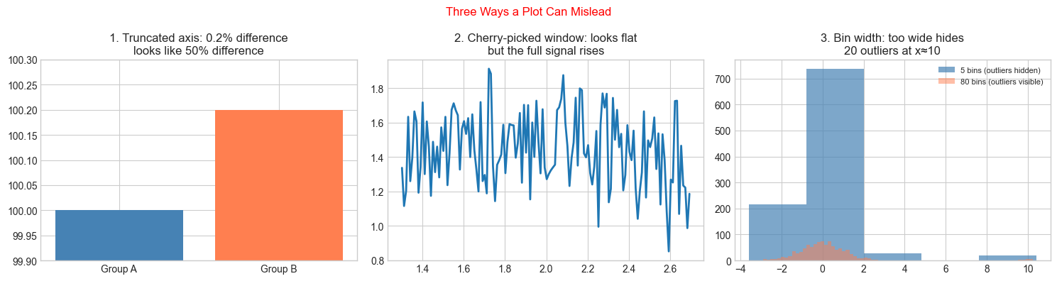 <Figure size 1500x400 with 3 Axes>