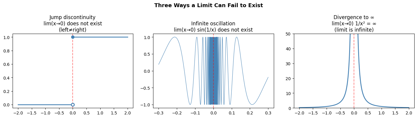 <Figure size 1400x400 with 3 Axes>