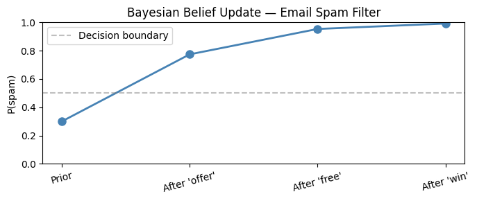 <Figure size 700x300 with 1 Axes>