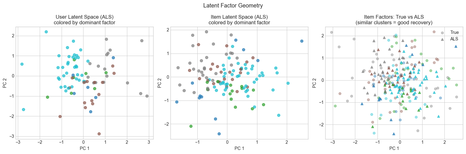 <Figure size 1500x500 with 3 Axes>