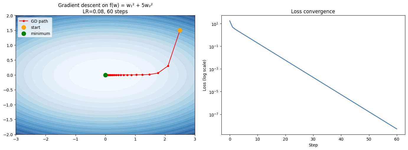 <Figure size 1400x500 with 2 Axes>