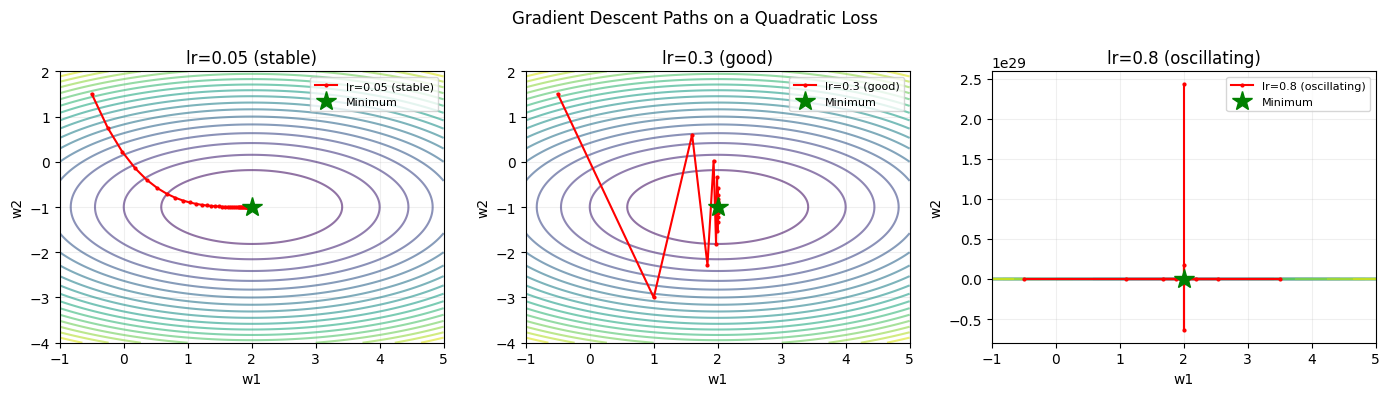 <Figure size 1400x400 with 3 Axes>