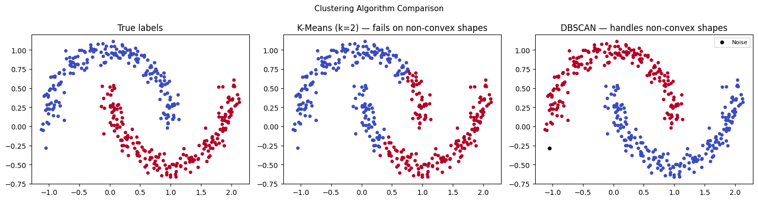 <Figure size 1500x400 with 3 Axes>