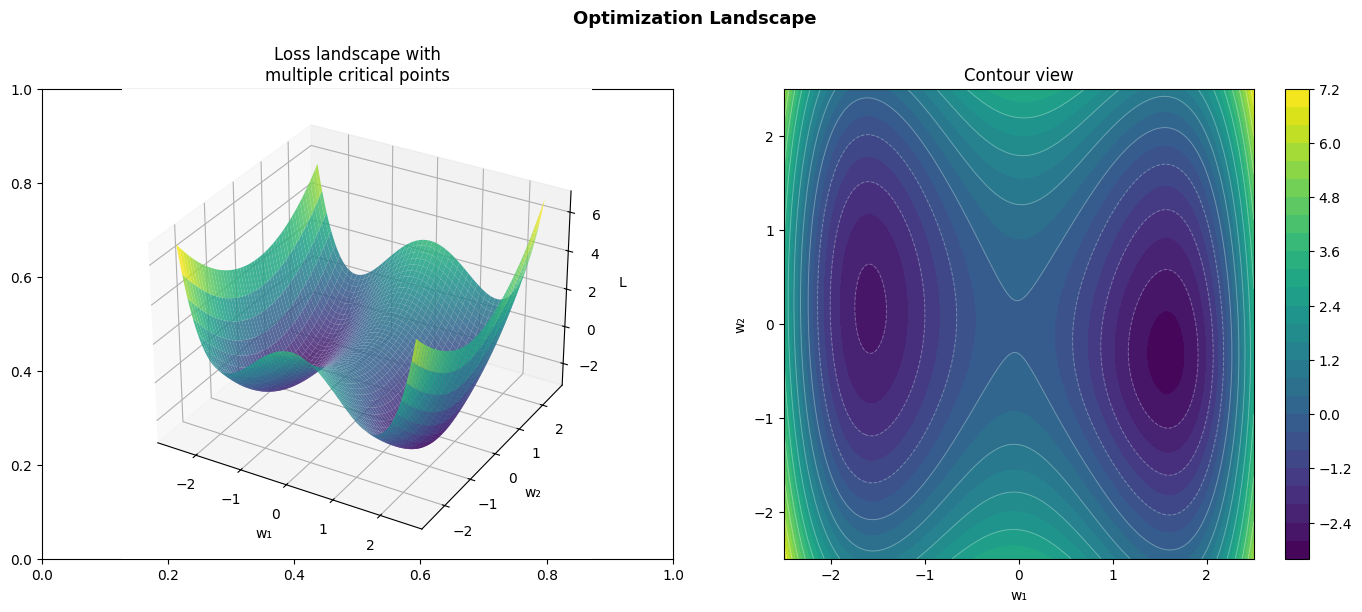 <Figure size 1400x600 with 4 Axes>