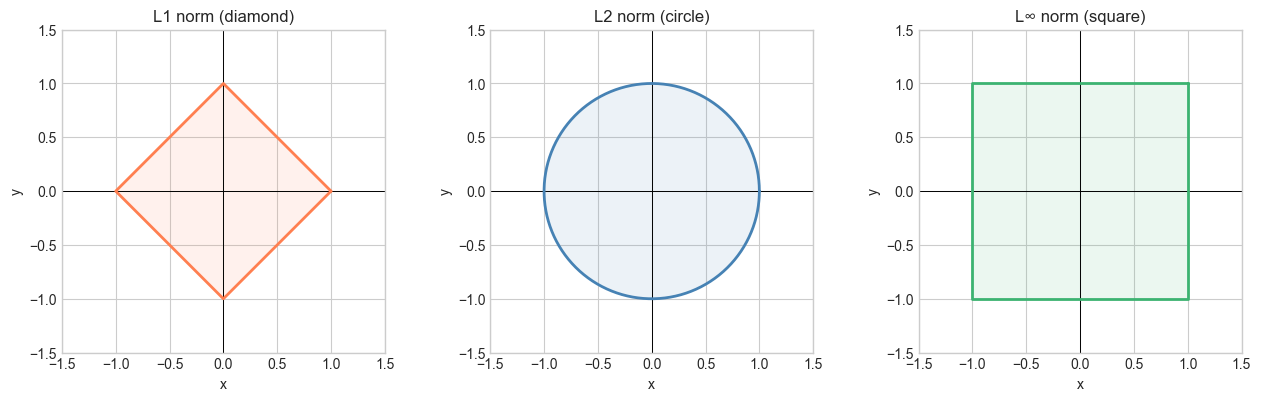 <Figure size 1300x400 with 3 Axes>