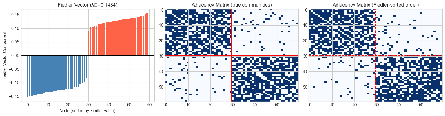 <Figure size 1500x400 with 3 Axes>