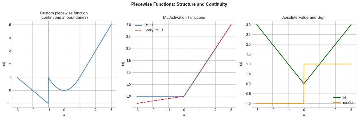 <Figure size 1500x500 with 3 Axes>