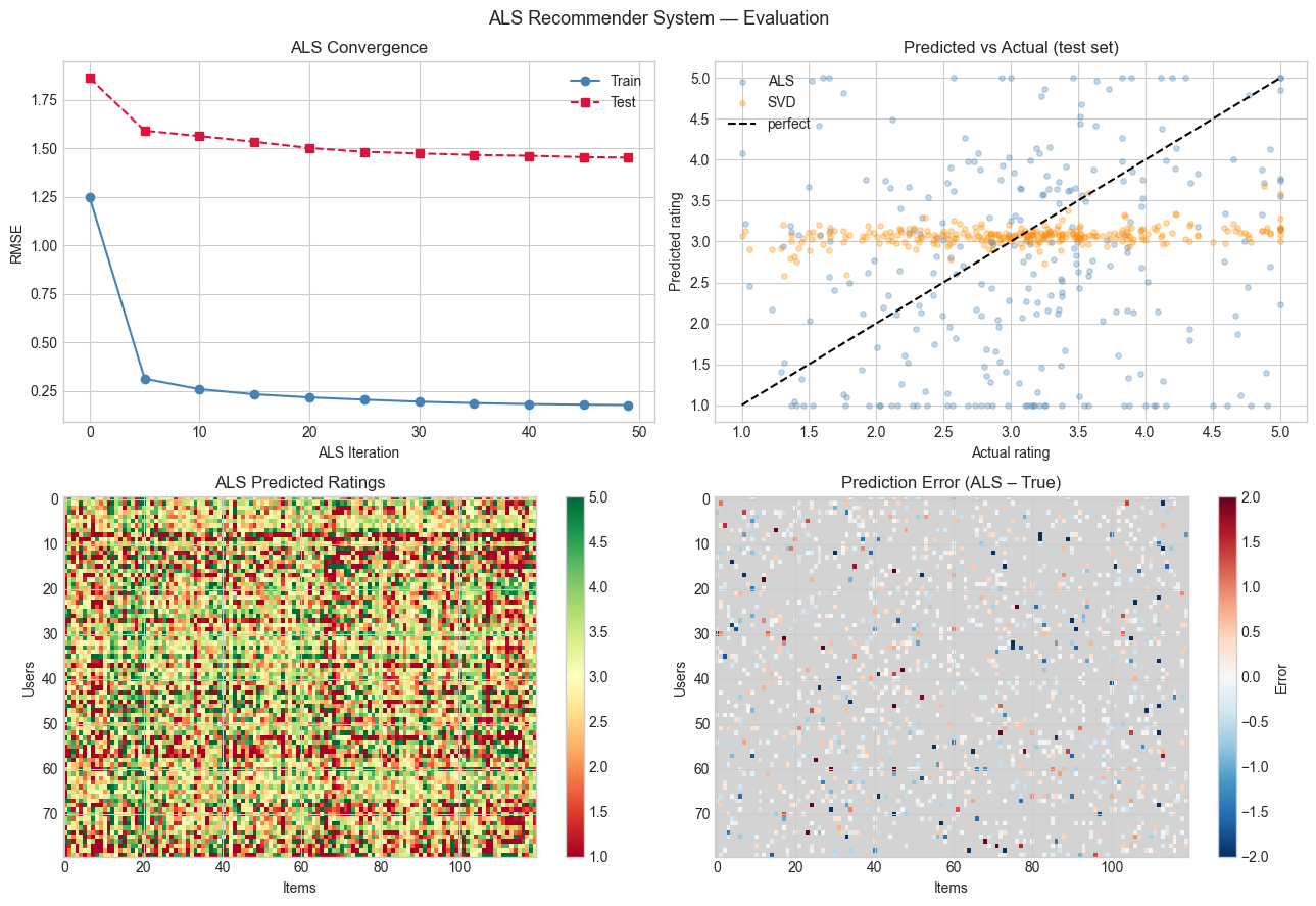 <Figure size 1300x900 with 6 Axes>