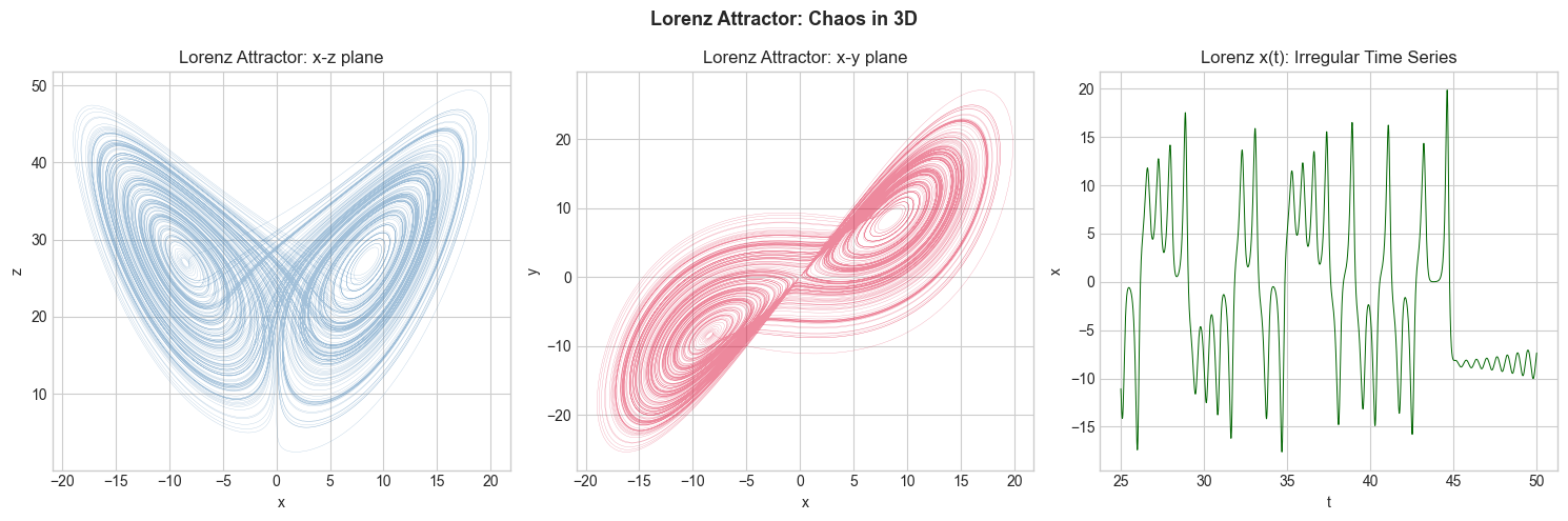 <Figure size 1500x500 with 3 Axes>