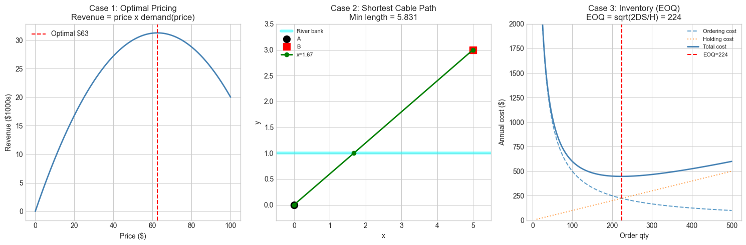 <Figure size 1500x500 with 3 Axes>