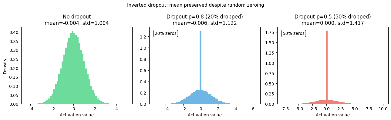 <Figure size 1300x400 with 3 Axes>