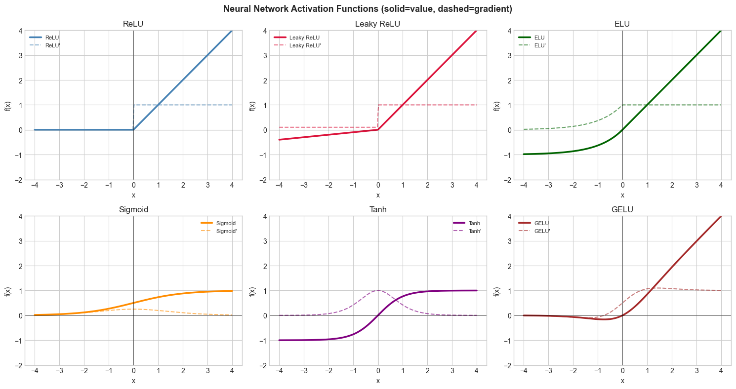 <Figure size 1500x800 with 6 Axes>