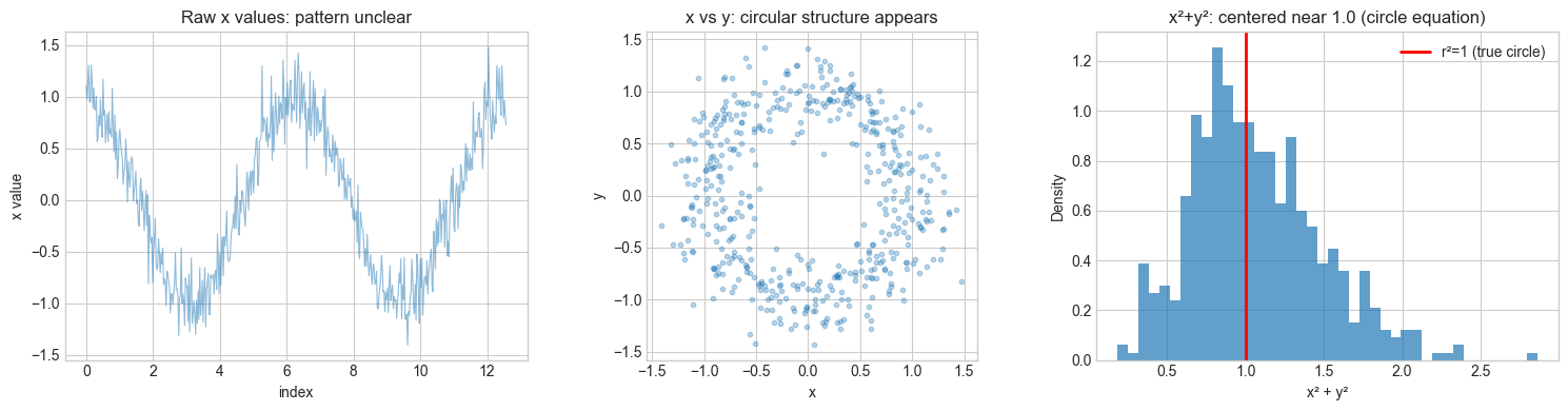 <Figure size 1500x400 with 3 Axes>