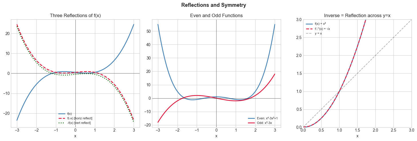 <Figure size 1500x500 with 3 Axes>