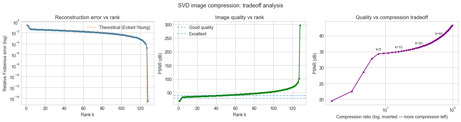 <Figure size 1500x400 with 3 Axes>