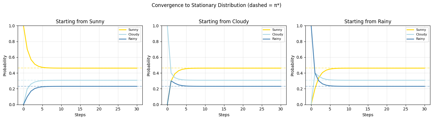 <Figure size 1500x400 with 3 Axes>