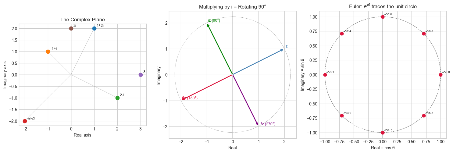<Figure size 1500x500 with 3 Axes>