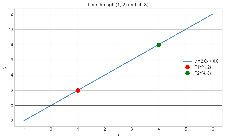 <Figure size 800x500 with 1 Axes>