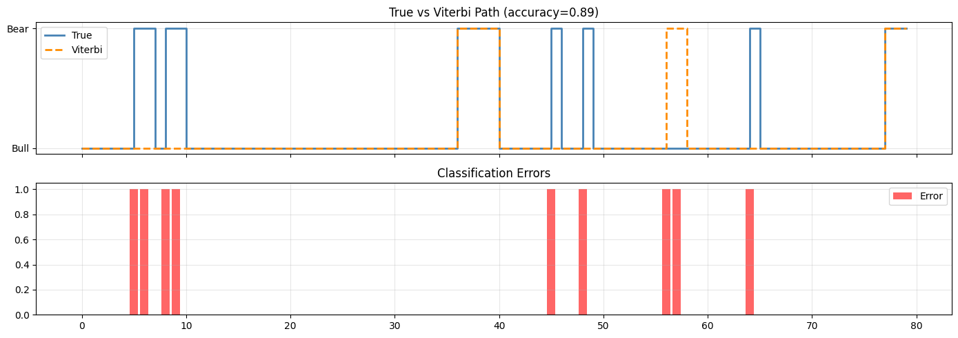 <Figure size 1400x500 with 2 Axes>