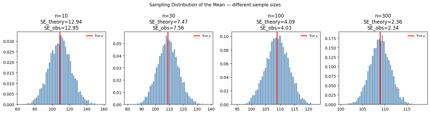 <Figure size 1500x400 with 4 Axes>