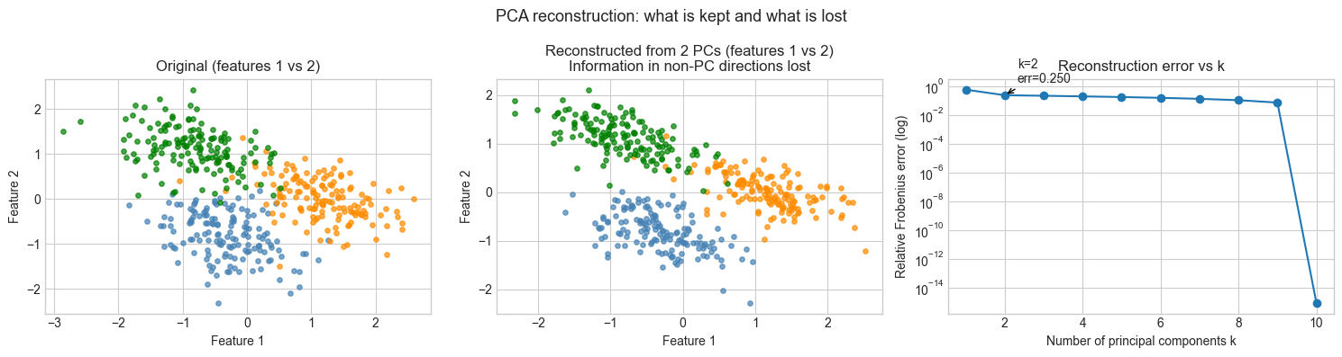 <Figure size 1500x400 with 3 Axes>