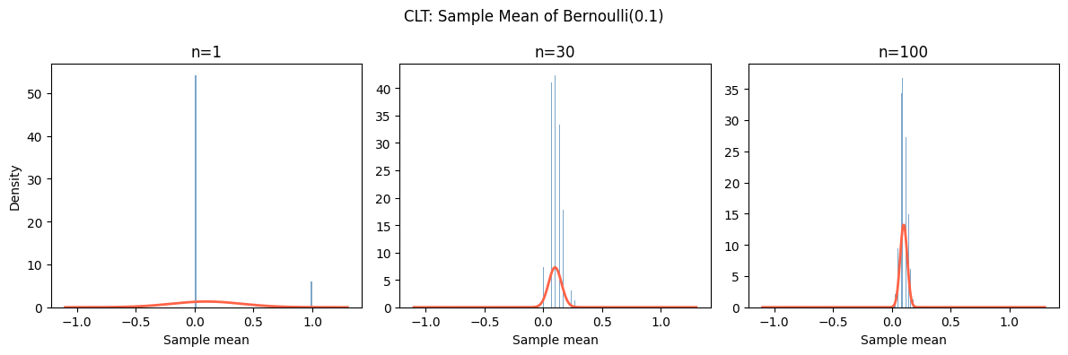 <Figure size 1200x400 with 3 Axes>