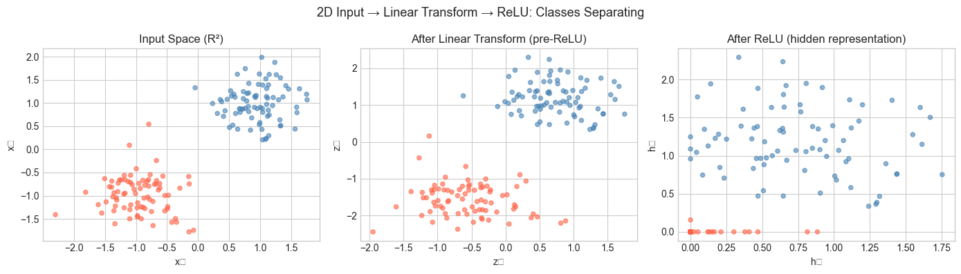 <Figure size 1400x400 with 3 Axes>