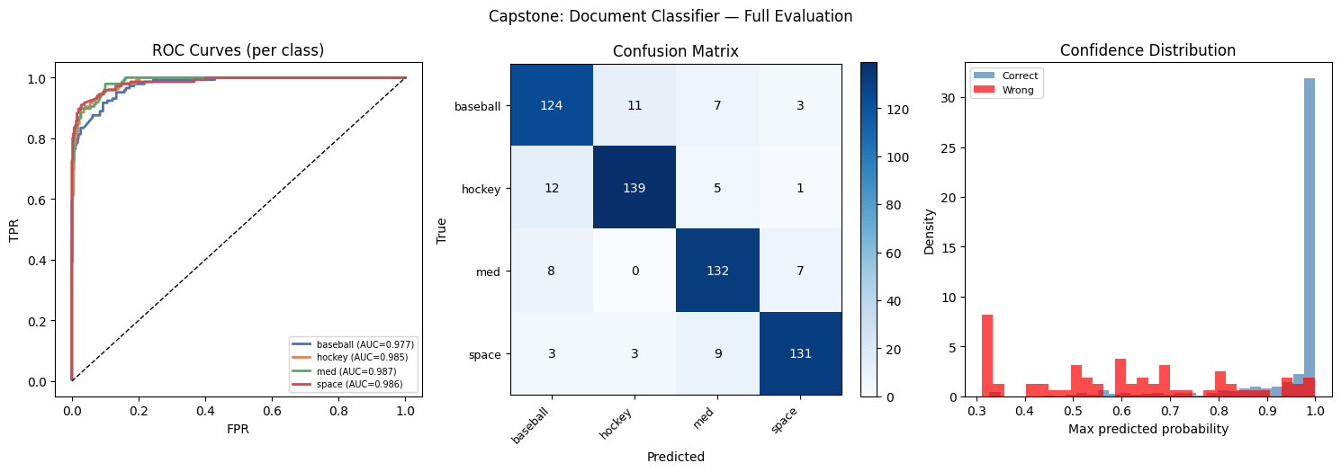 <Figure size 1500x500 with 4 Axes>