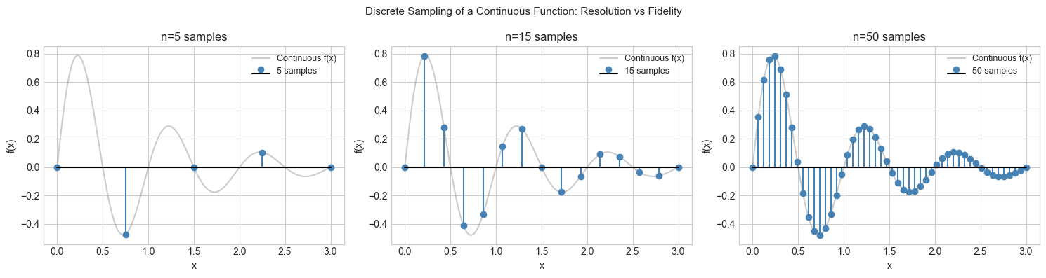 <Figure size 1500x400 with 3 Axes>