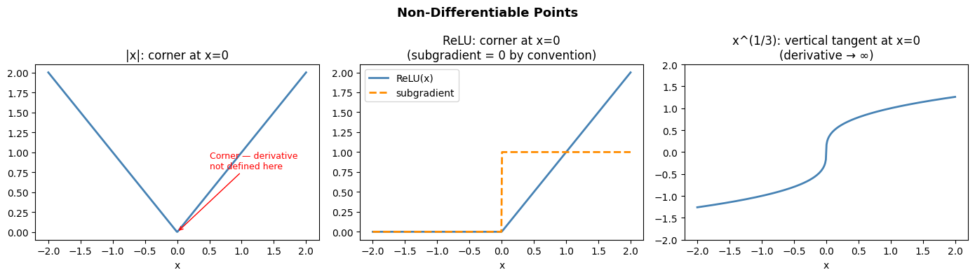 <Figure size 1400x400 with 3 Axes>