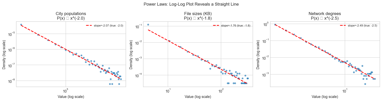 <Figure size 1500x400 with 3 Axes>