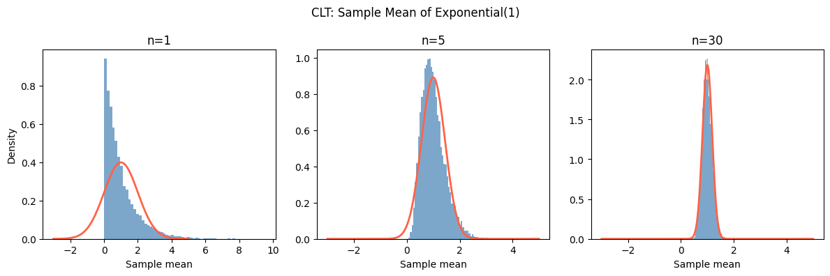 <Figure size 1200x400 with 3 Axes>