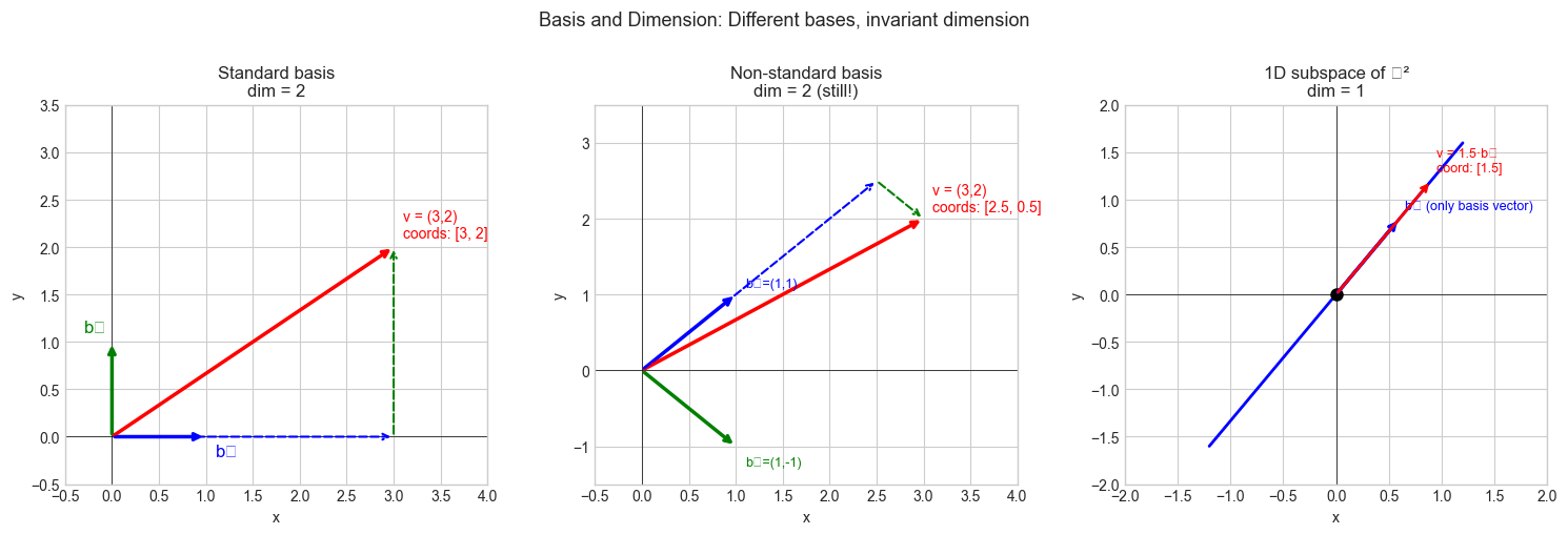 <Figure size 1500x500 with 3 Axes>
