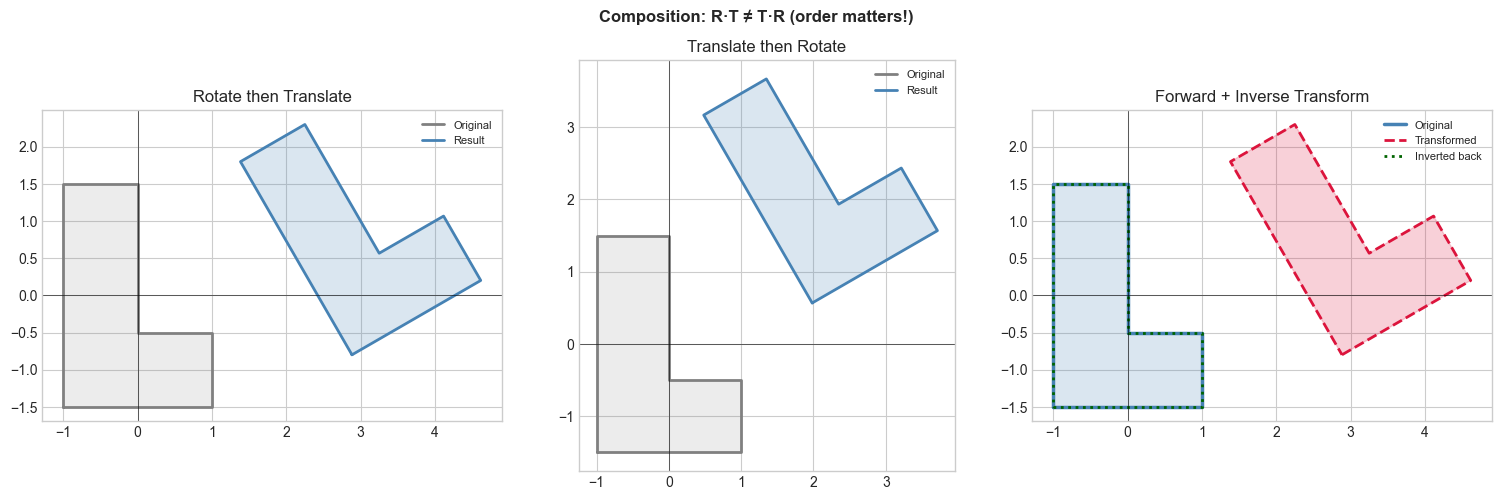 <Figure size 1500x500 with 3 Axes>